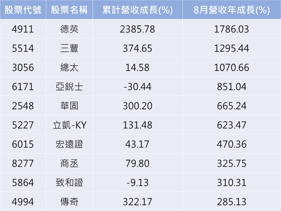 資料來源：CMoney／註：依營收年成長%由大到小排列