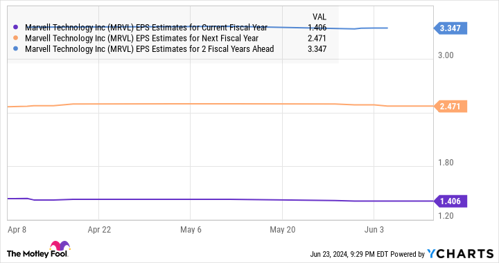 MRVL EPS estimates for the current fiscal year chart