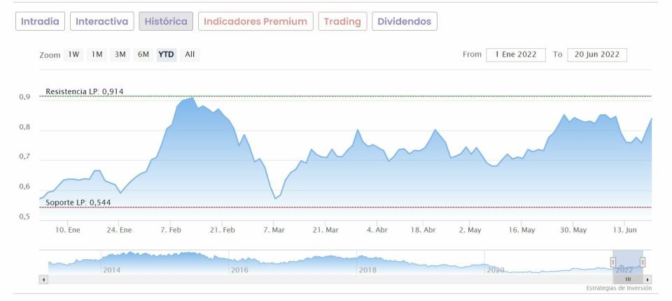 Banco Sabadell cotización anual del valor 