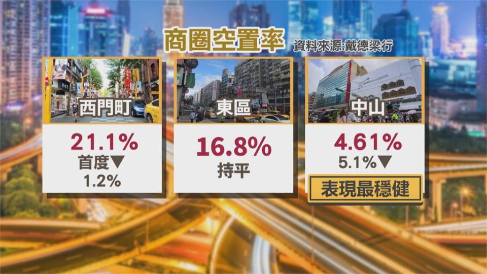 搶10／13解封商機　北市商圈將回溫「空置率」首度下降