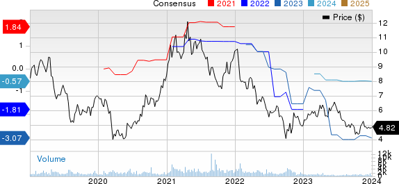 LG Display Co., Ltd. Price and Consensus