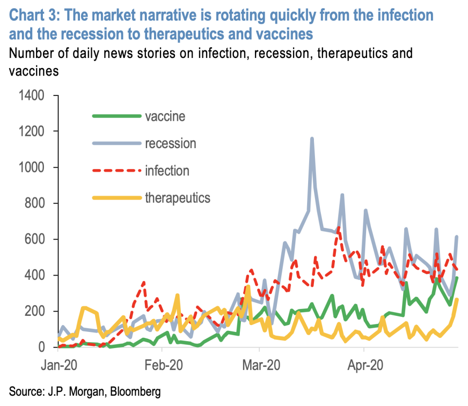 News stories about COVID therapies and vaccines have been on the rise while recession and infections story counts have been flat. JP Morgan strategists see this as a sign markets will focus on rooting out the virus rather monitoring its spread. (Source: JP Morgan)