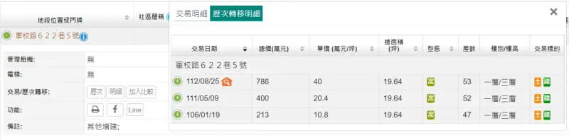 ▲高雄國家體育館（世運主場館）周邊這戶50年老公寓6年房價漲269%，增值573萬元。（圖／翻攝實價登錄網站）