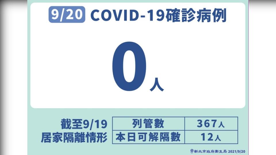 9/20新北市新冠肺炎確診病例。（圖／新北市政府）