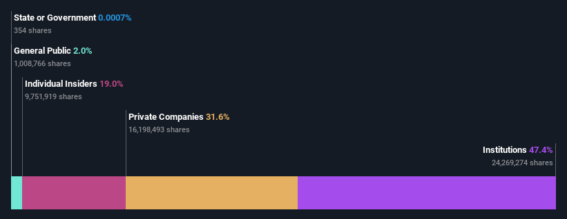 NSEI:METROPOLIS Ownership Breakdown as at Jun 2024