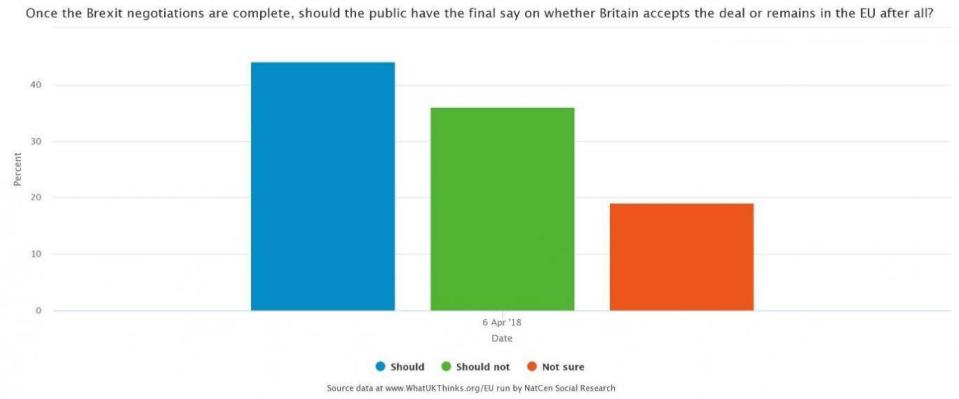 YouGov’s poll in April was the first ever poll to show majority support for a second vote