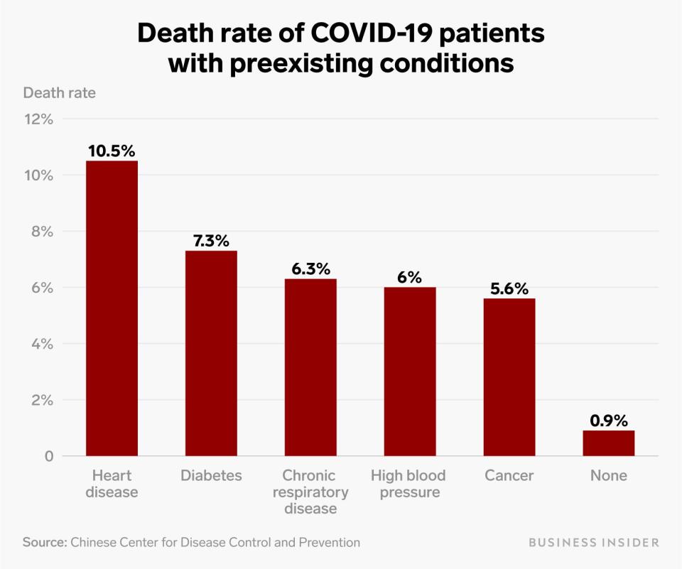 covid 19 preexisiting health problems chart v2