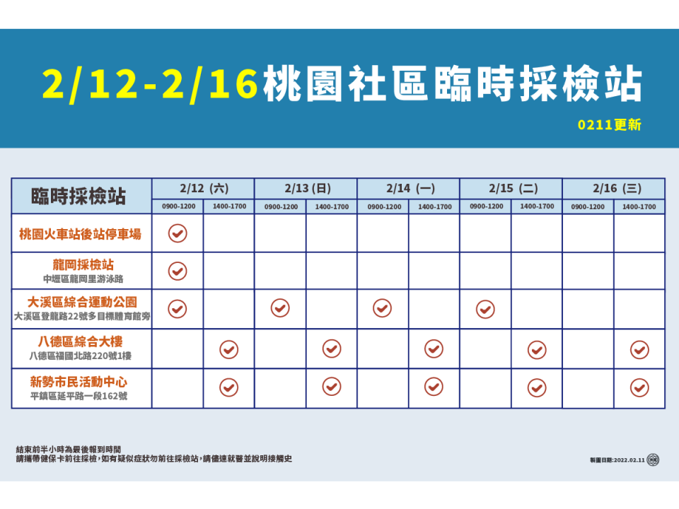 桃園市政府14日表示，各主要傳播鏈已逐漸收斂。圖為12至16日的社區採檢站開設情形 (桃市府提供)