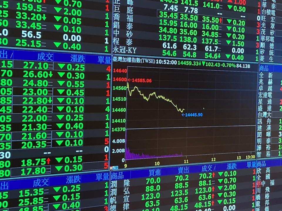 台股早盤持續下挫，不到11時已跌逾百點。劉家瑜攝