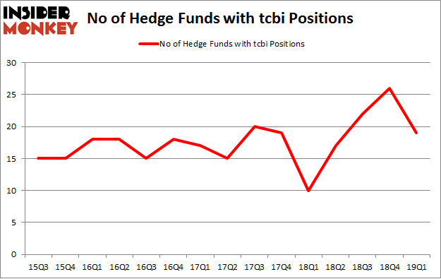 No of Hedge Funds with TCBI Positions