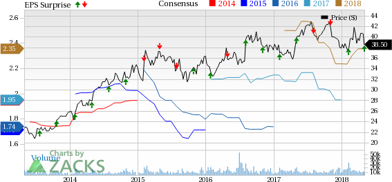 Ball Corp (BLL) anticipated to benefit from its focus on aluminum packaging and execution of growth capital projects in 2018.