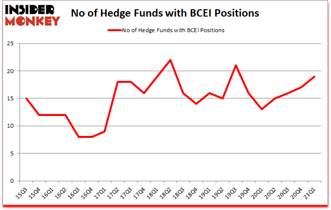 Is BCEI A Good Stock To Buy?