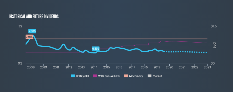 NYSE:WTS Historical Dividend Yield, July 15th 2019