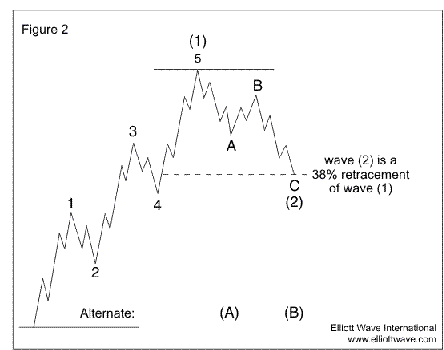 Elliott Wave