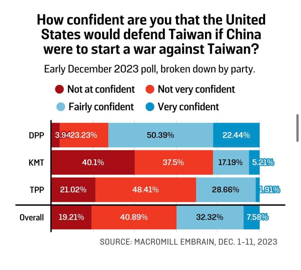 美國學者芮宗泰主持的民調顯示，台灣三黨支持者對於是否相信美國會協防台灣，存在顯著的認知差異。擷自X平台@timothysrich