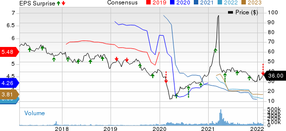 ViacomCBS Inc. Price, Consensus and EPS Surprise