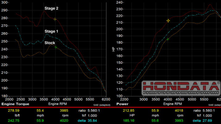 2019 Acura RDX Hondata Dyno Chart