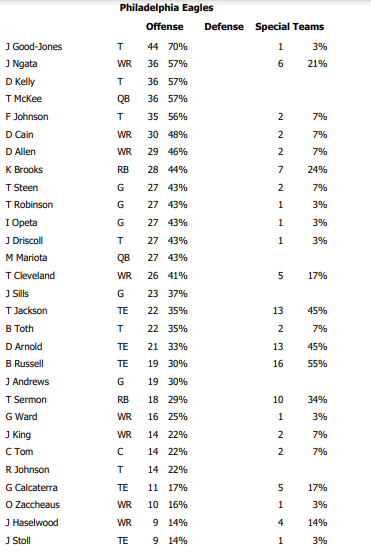 Eagles snap count vs. Giants: Breakdown, observations from Week 14