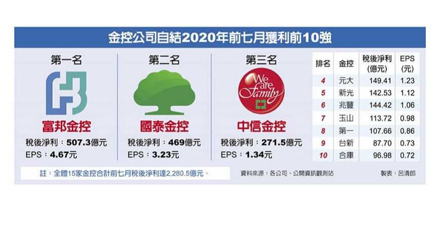 金控公司自結2020年前七月獲利前10強