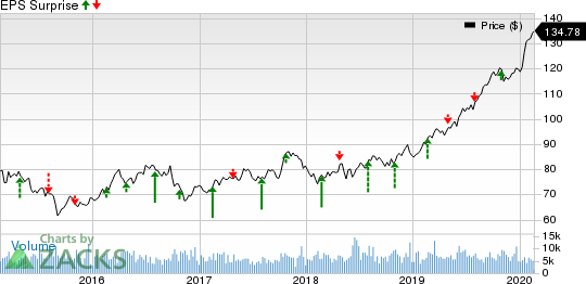 Entergy Corporation Price and EPS Surprise