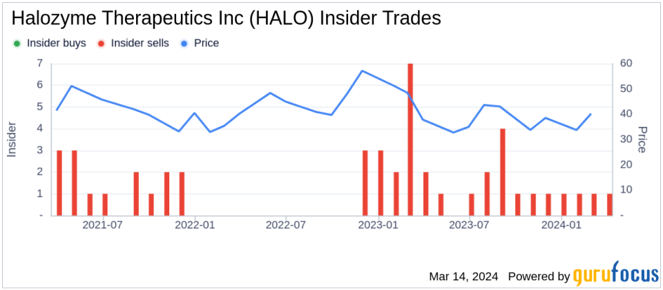 Insider Sell: SVP, Chief Technical Officer Michael Labarre Sells 20,000 Shares of Halozyme Therapeutics Inc (HALO)