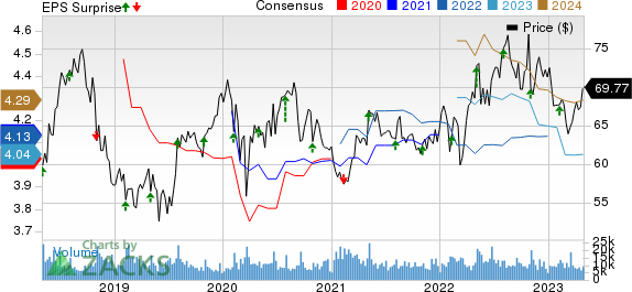 Kellogg Company Price, Consensus and EPS Surprise