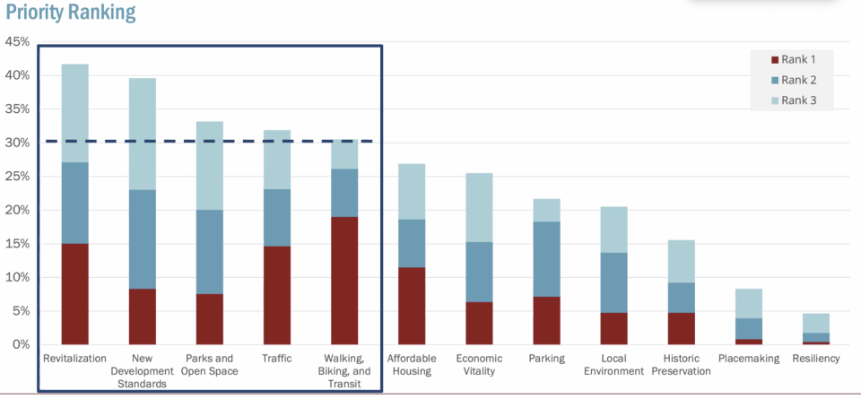 Survey data regarding the priorities of residents.