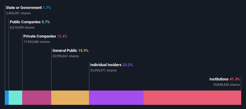 NSEI:KIRLOSENG Ownership Breakdown as at May 2024