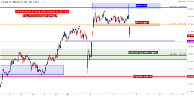 EUR/JPY Technical Analysis: Plotting Next Higher-Low Support