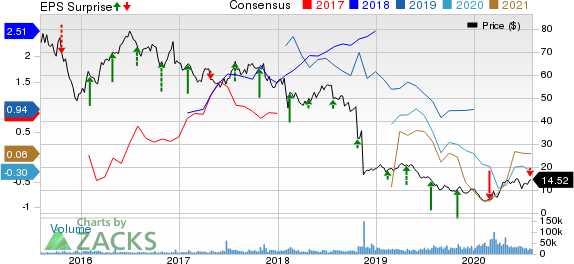 EQT Corporation Price, Consensus and EPS Surprise