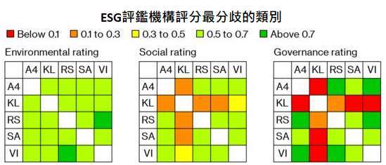 資料來源：MIT: Aggregate Confusion: The Divergence of ESG Ratings, Bloomberg，「鉅亨買基金」整理，資料截至2019/8/15。SA, RS, VI, A4, KL, 和 MS分別是評鑑機構Sustainalytics, RobecoSAM, Vigeo Eiris, Asset4, KLD 和MSCI的縮寫。