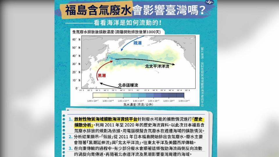 原能會表示，日本排放的含氚廢水，有少部分會到達台灣周遭的海域，但其輻射影響的程度「可忽略」。 （圖／翻攝自中央氣象局臉書）