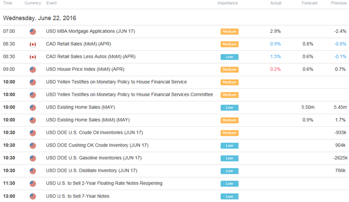 DailyFX Calendar