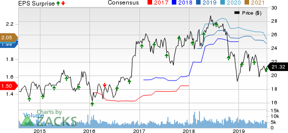 Associated Banc-Corp Price, Consensus and EPS Surprise