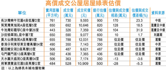 市區居屋綠表估價 直逼千萬