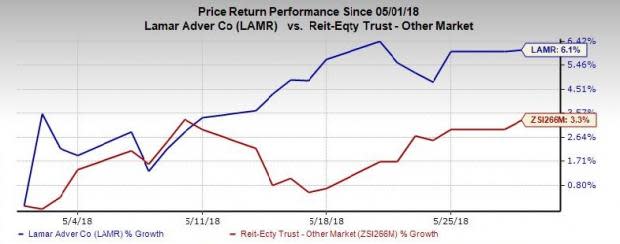 Focus on portfolio expansion and robust fundamentals drive growth for Lamar Advertising (LAMR).