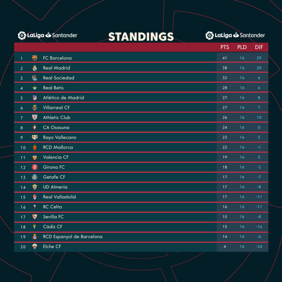 INFOGRAPHIC: LaLiga