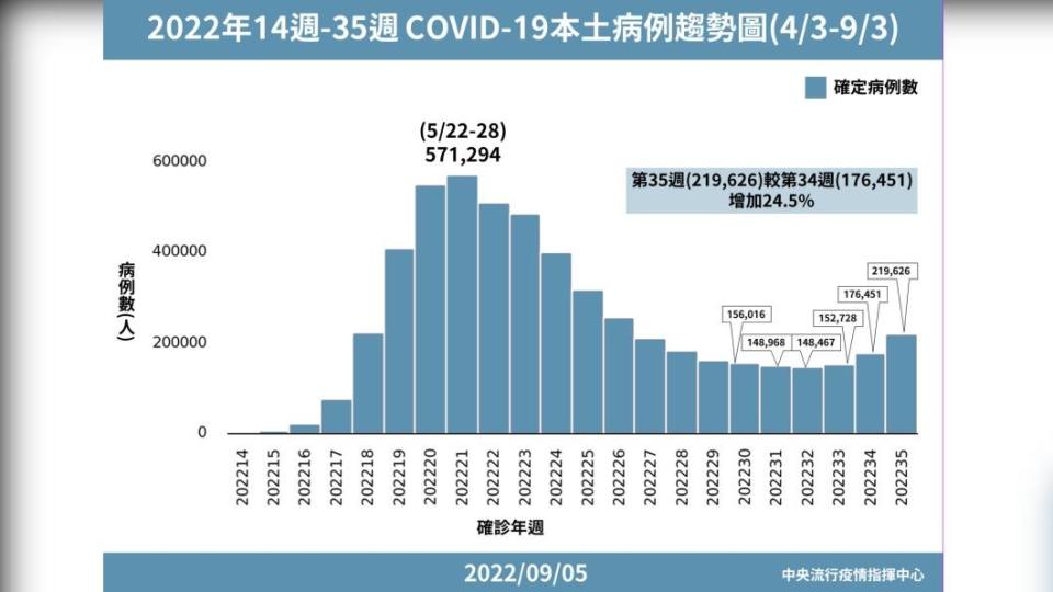 2022年14週-35週 COVID-19本土病例趨勢圖。（圖／中央流行疫情指揮中心） 