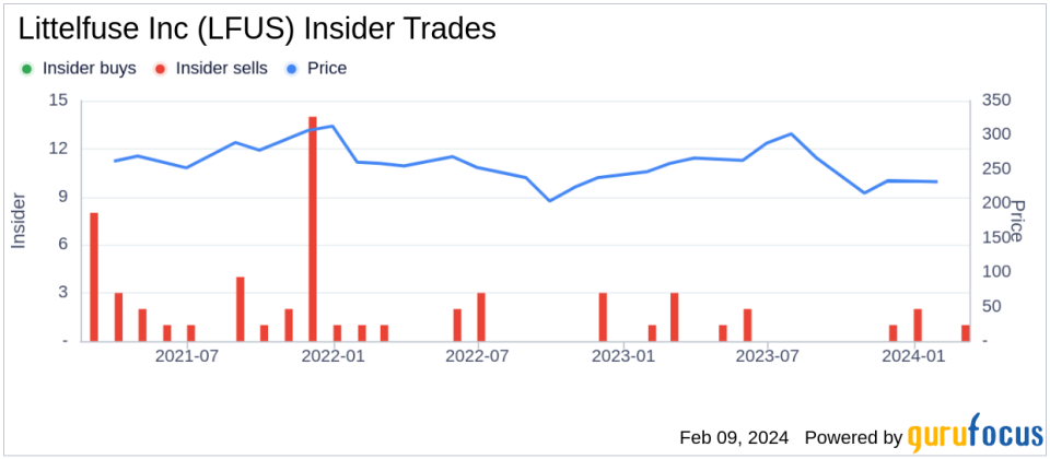 EVP, CLO & Corp Secretary Ryan Stafford Sells 1,932 Shares of Littelfuse Inc