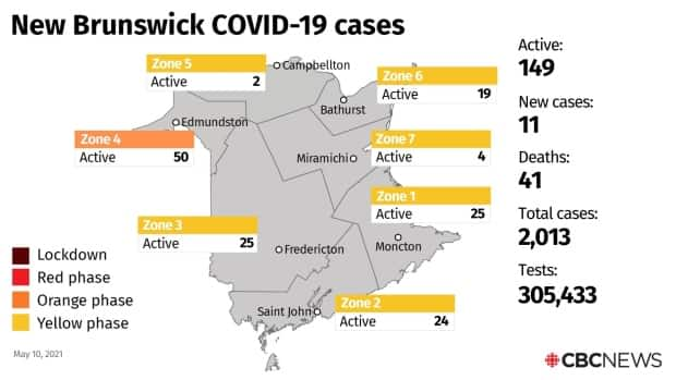 The section of Zone 4 that is currently in the orange COVID-19 alert level, including Edmundston and the Upper Madawaska region, Saint-Léonard, Grand Falls, Drummond, New Denmark and Four Falls, will join the rest of the province at the less restrictive yellow level at midnight.