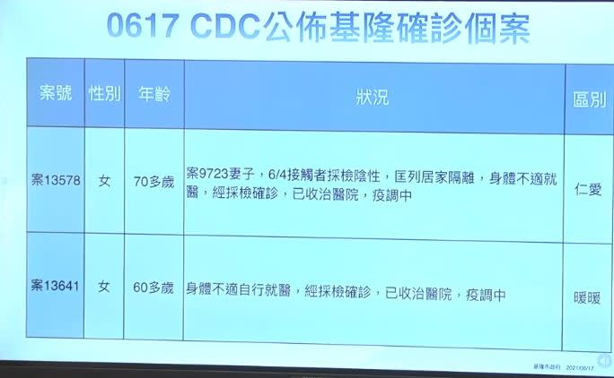 基隆確診個案。   圖：翻攝林右昌臉書