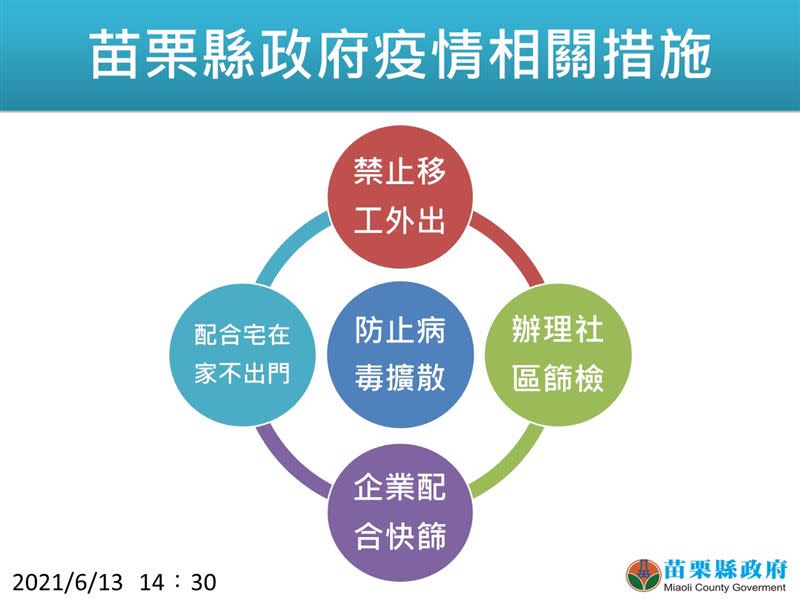 徐耀昌公布苗栗縣疫情相關措施（圖／翻攝自徐耀昌加油讚）