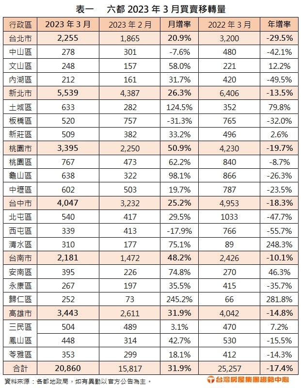 房市回春！六都三大區買氣成長「台中清水、台南歸仁」量翻2倍