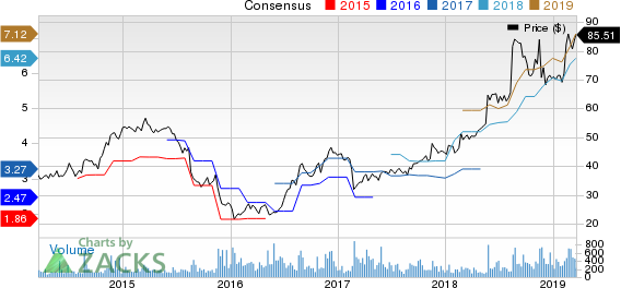 America's Car-Mart, Inc. Price and Consensus