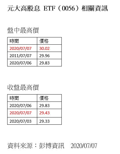 20200707-元大高股息 ETF（0056）相關資訊。（資料來源：彭博資訊，2020年07月07日）