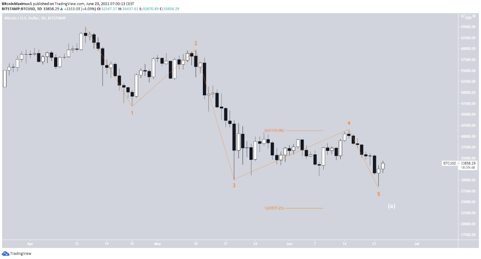 Bitcoin Preis Kurs Wellenzählung 1 23.06.2021