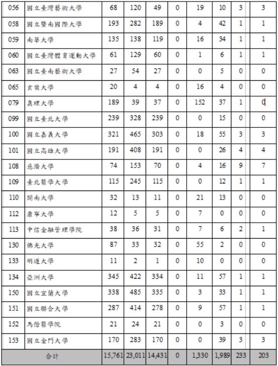 （大學甄選入學委員會提供）