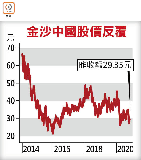 金沙中國股價反覆