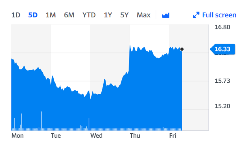 Ryanair shares climbed 1% on the news. Chart: Yahoo Finance