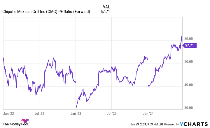 CMG PE ratio (forward) chart